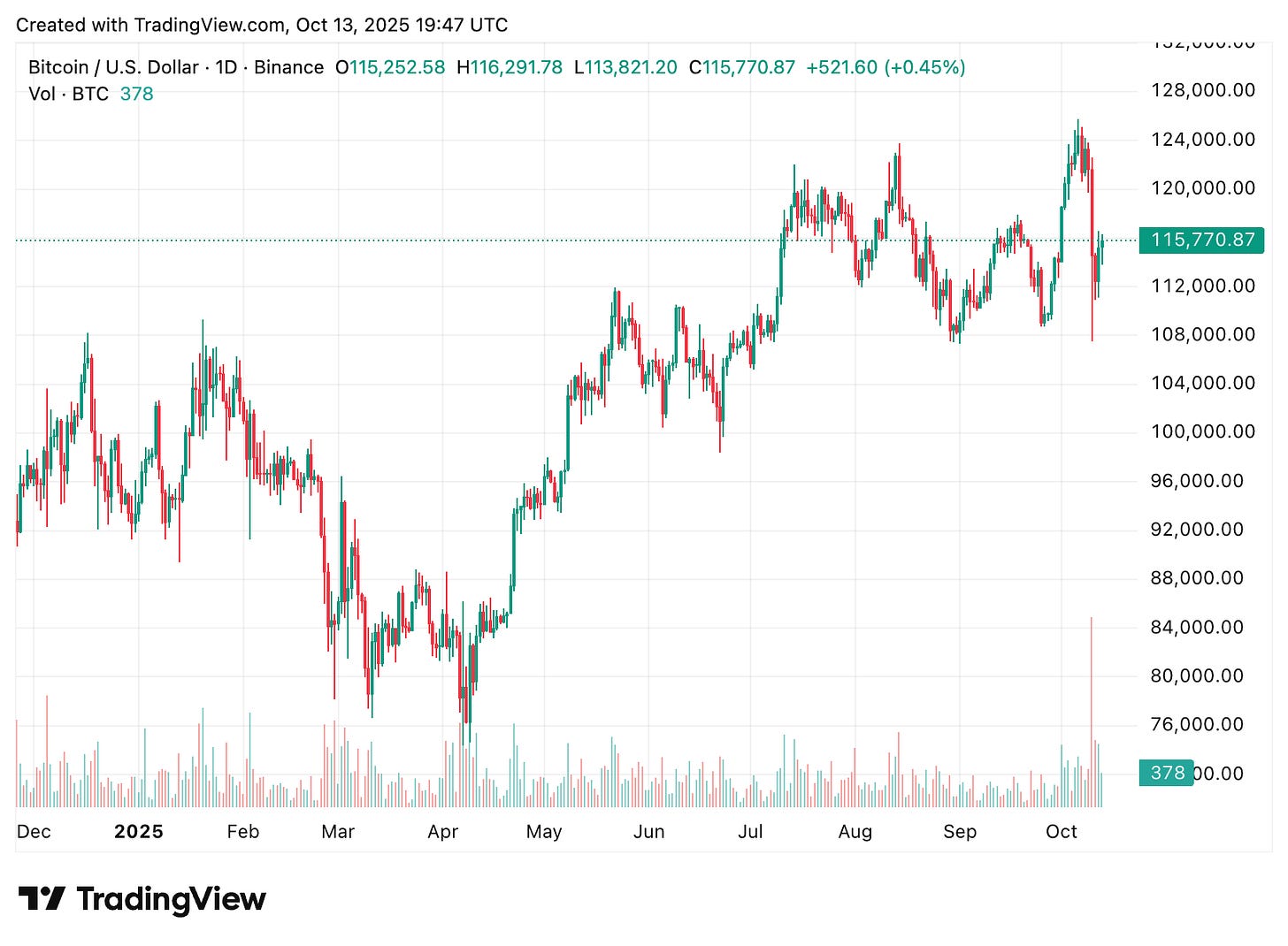 TradingView chart TradingView chart