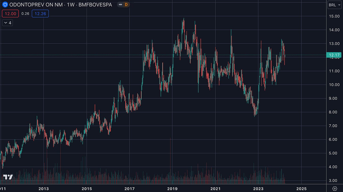 Odontoprev - ODPV3 - Stock Chart