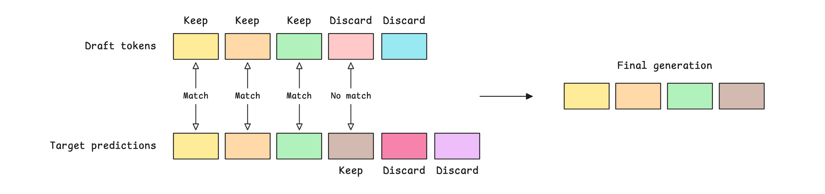 Speculative Decoding from Scratch: A Hands-On Guide