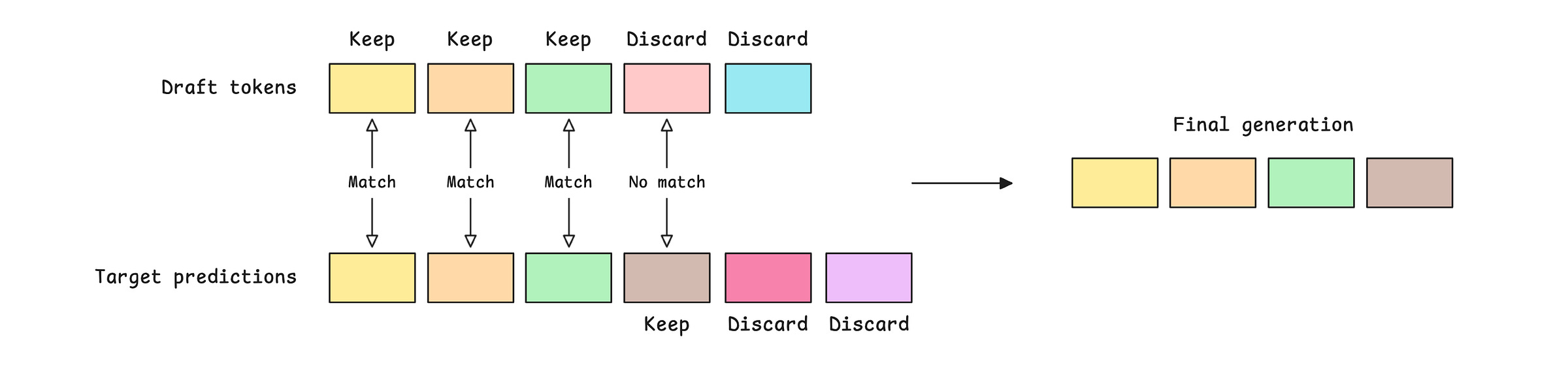 Speculative Decoding from Scratch: A Hands-On Guide