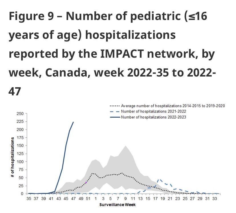 Pediatric hospitalizations by week in Canada, which are well above 3x normal hospitalizations, belying the double or triple cohort effect Pediatric hospitalizations by week in Canada, which are well above 3x normal hospitalizations, belying the double or triple cohort effect