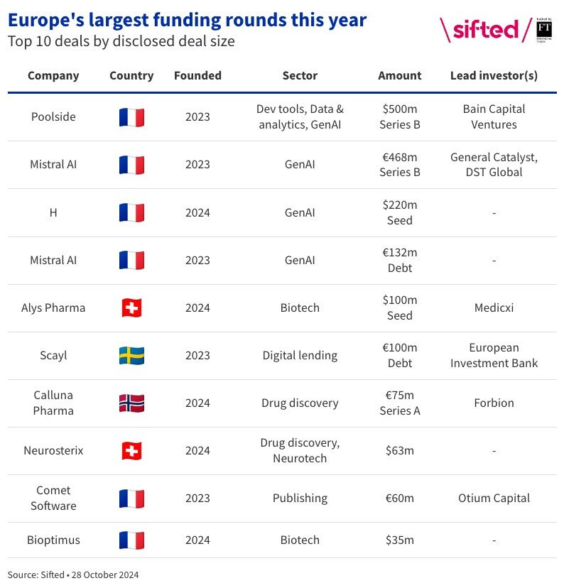 Biggest funding rounds 28 Oct 2024