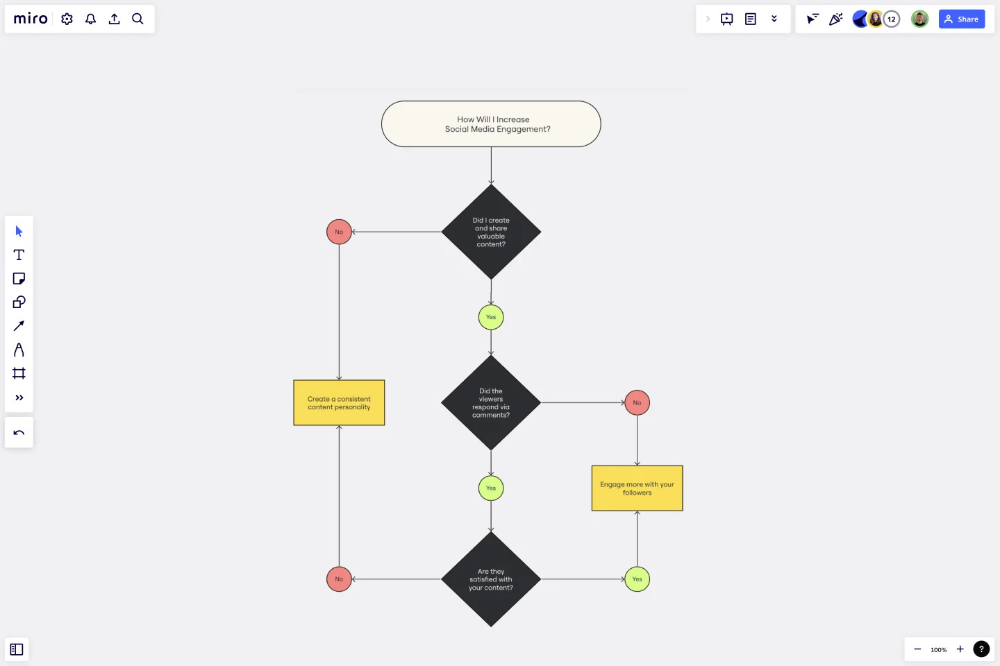 How to Create a Flowchart for Decision-Making | Miro