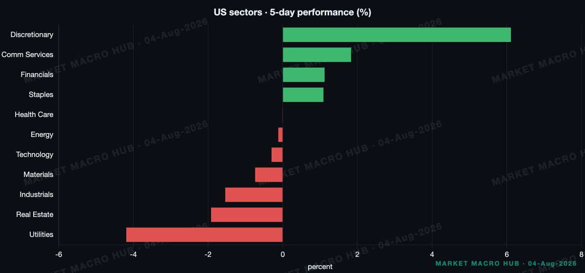 US sector performance
