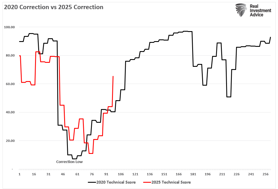 2020 vs 2025 Technical Gauge