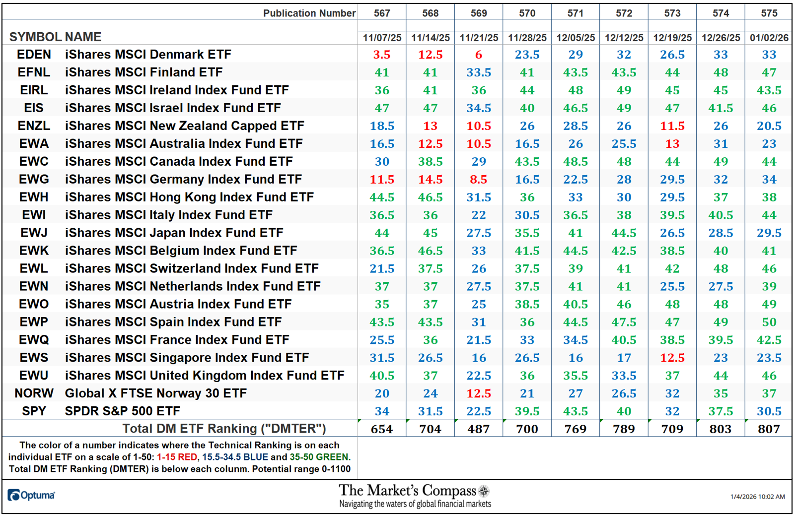 The Market’s Compass Developed Markets Country ETF Study