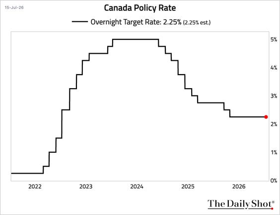 Chart Chart