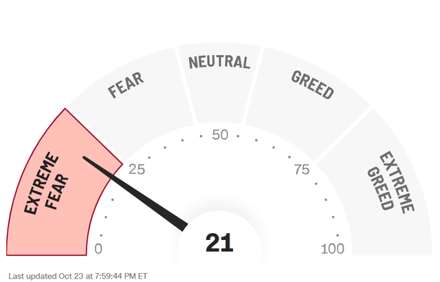 Greed and Fear Index Greed and Fear Index