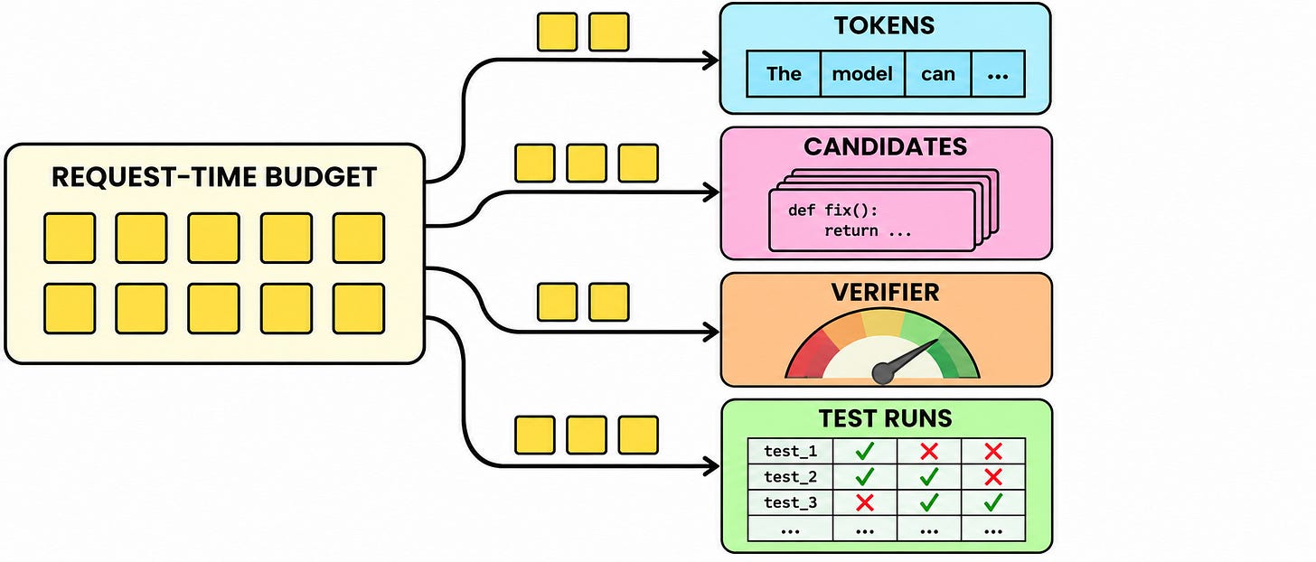 A fixed request-time budget is divided among generated tokens, candidate responses, verifier evaluations, and tool calls.
