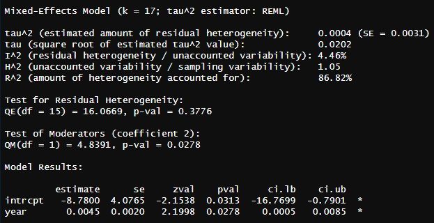 Meta-regression analysis with year as the moderator, with Seffrin & Ingulli (2021), MacCorquodale & DeLameter (1979), and the GSS surveys removed.
