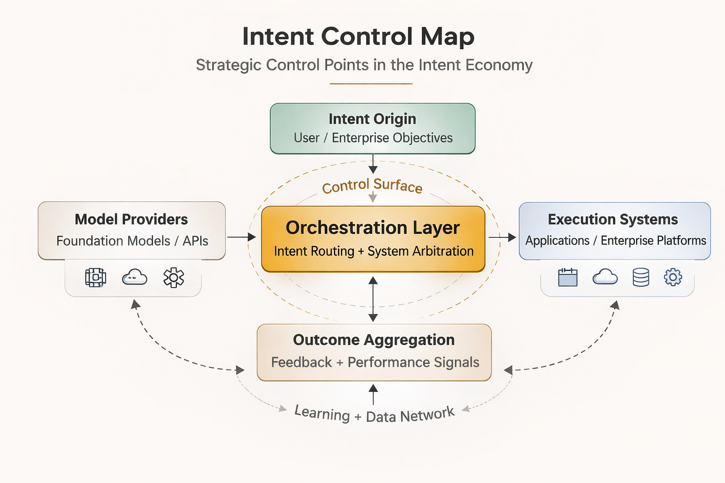 Strategic map of the AI intent economy showing intent origin, orchestration layer control, model providers, execution systems, and outcome aggregation forming a learning data network that captures coordination-level margin. Strategic map of the AI intent economy showing intent origin, orchestration layer control, model providers, execution systems, and outcome aggregation forming a learning data network that captures coordination-level margin.