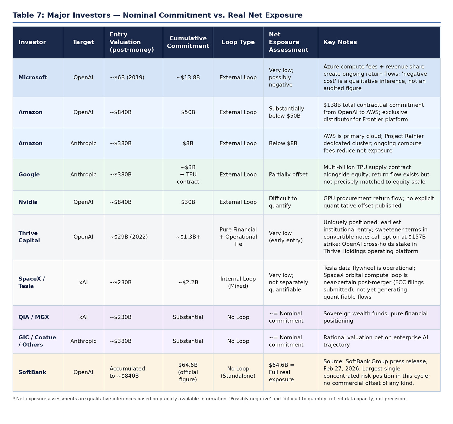 Table 7: Major Investors — Nominal Commitment vs. Real Net Exposure