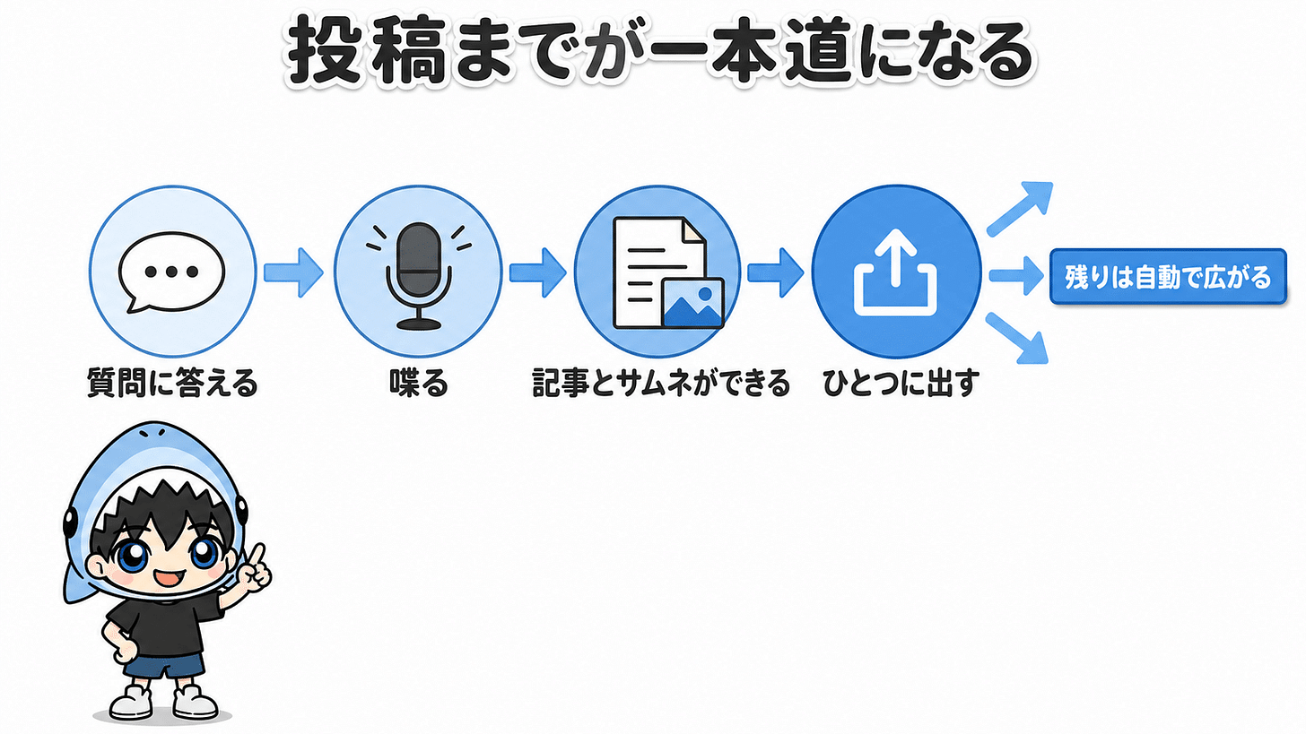 投稿までが一本道になる 投稿までが一本道になる
