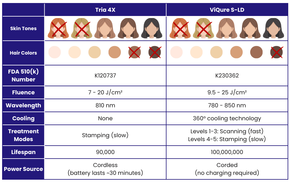 Comparison Tria 4X ViQure S-LD At Home Photoepilation Device