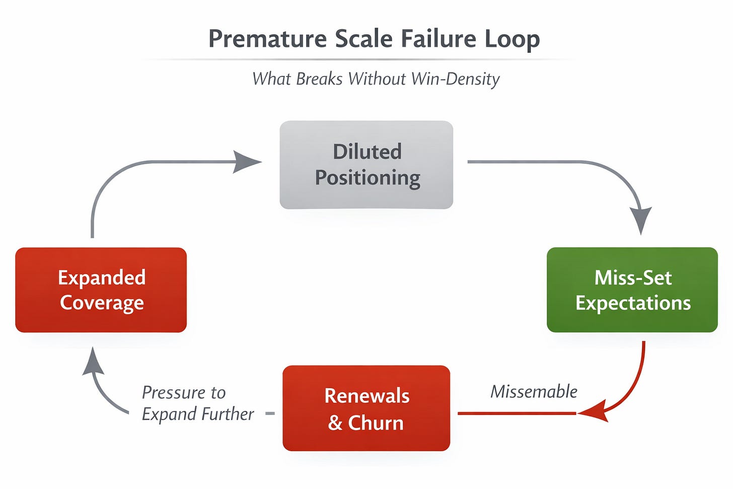Diagram 2 – The Premature Scale Failure Loop