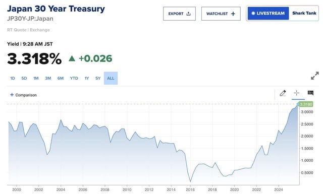 r/EconomyCharts - Japan's 30-Year Bond Yield jumps to 3.32%, the highest level in history