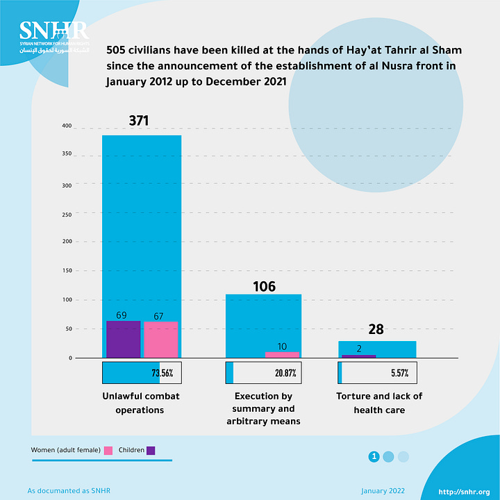 Two graphs showing HTS's attacks on civilians.