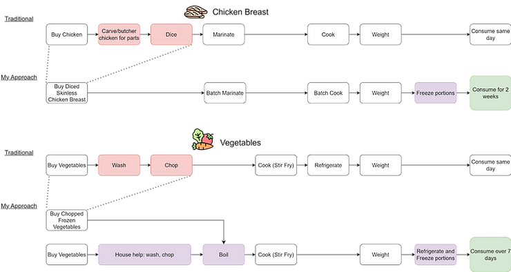 Examples of chicken and vegetable cooking approaches. Flowchart of traditional vs meal prep approach.