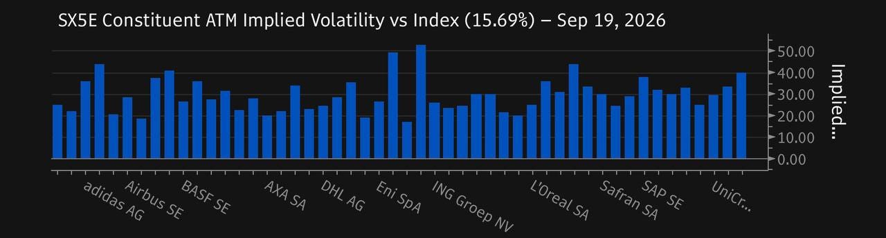 SX5E constituents ATM IV vs index 15.69%