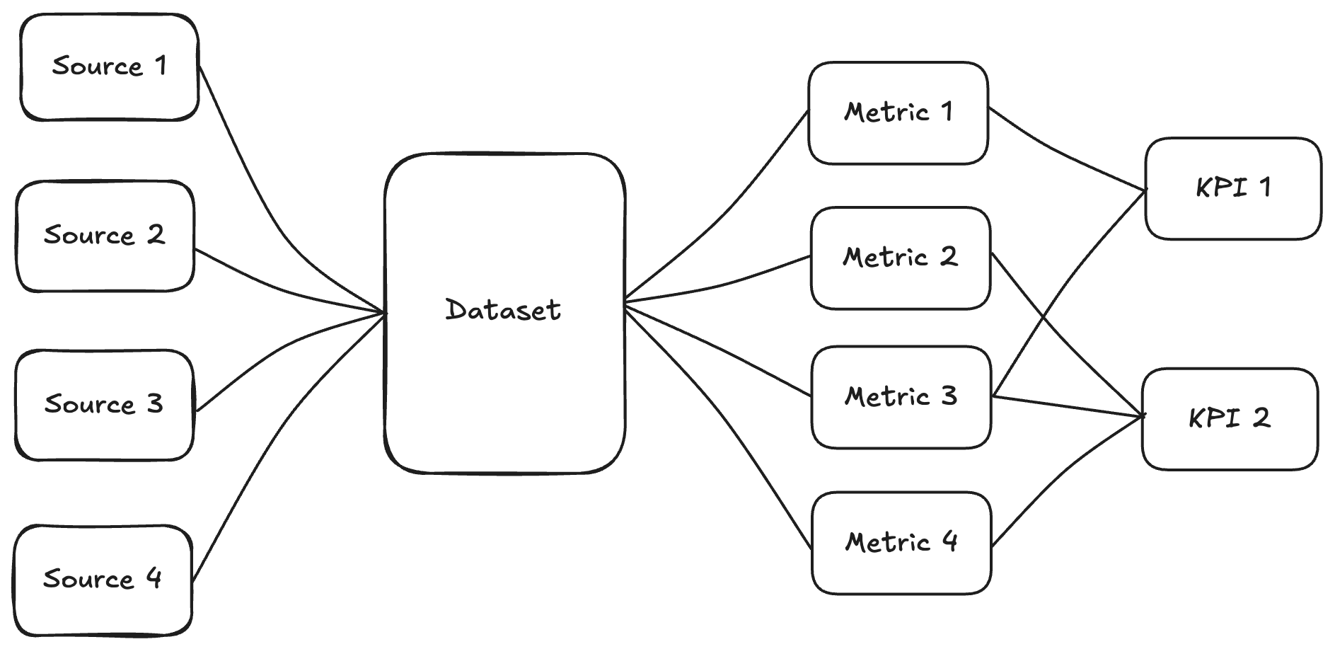 Dataset Design Example How I Synthesize Useful Datasets - by Hoyt Emerson