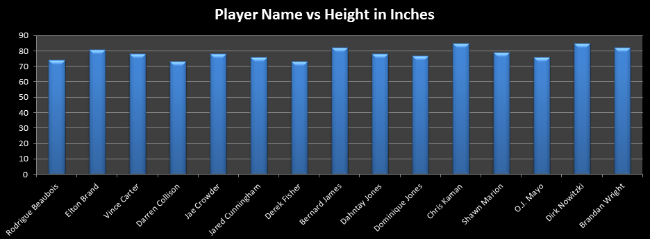 dallas mavericks player names vs height cleaned dataset dec 12 2012