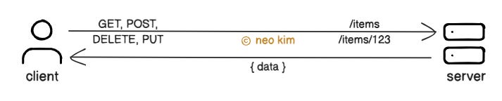 How REST API Works How REST API Works