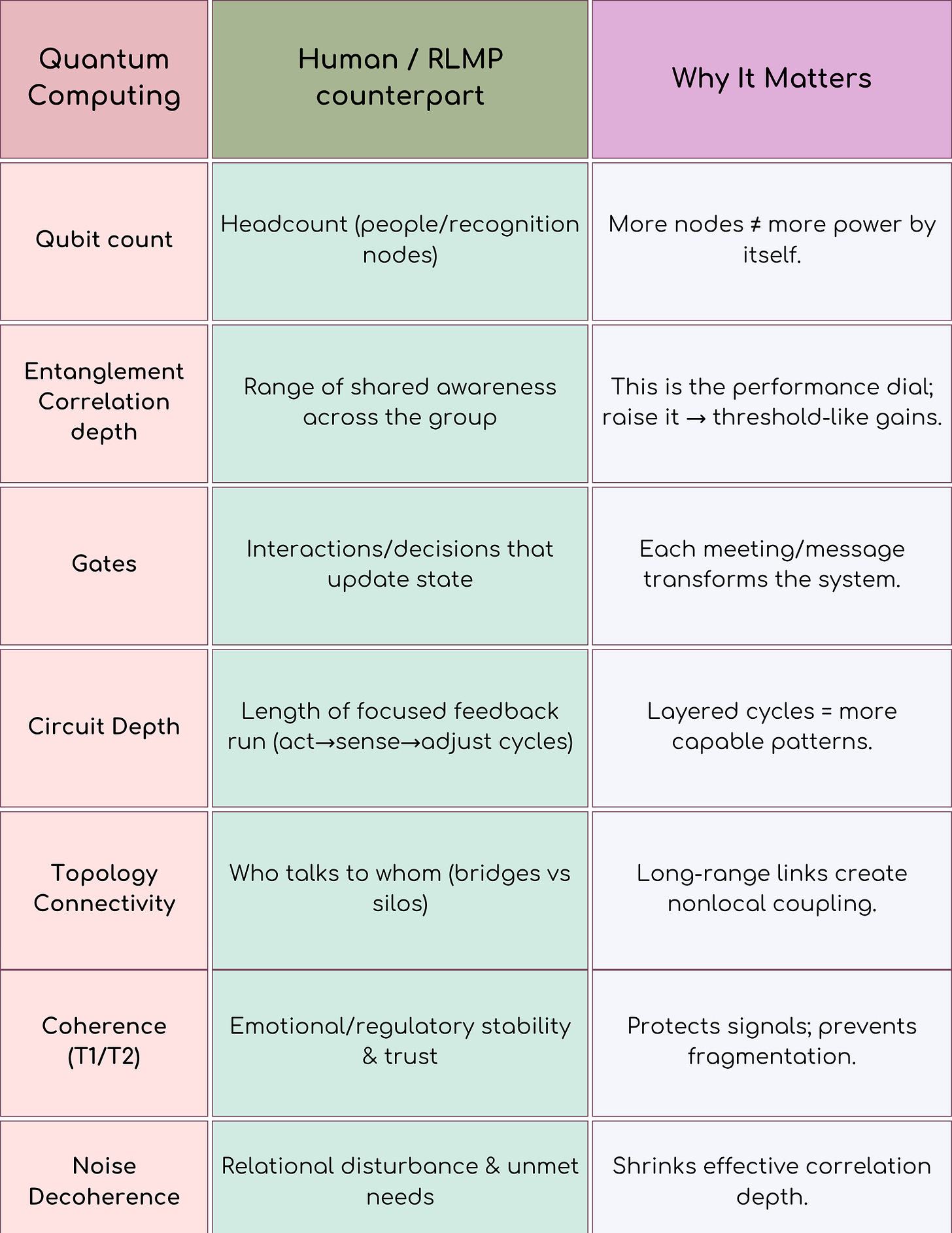 Three-column table comparing Quantum Computing terms to their Human/RLMP counterpart and Why It Matters. Rows:  Qubit count → Headcount (people/recognition nodes) → More nodes ≠ more power by itself.  Entanglement / Correlation depth → Range of shared awareness across the group → This is the performance dial; raise it → threshold-like gains.  Gates → Interactions/decisions that update state → Each meeting/message transforms the system.  Circuit depth → Length of focused feedback run (act → sense → adjust cycles) → Layered cycles produce more capable patterns.  Topology / Connectivity → Who talks to whom (bridges vs silos) → Long-range links create nonlocal coupling.  Coherence (T1/T2) → Emotional/regulatory stability & trust → Protects signals; prevents fragmentation.  Noise / Decoherence → Relational disturbance & unmet needs → Shrinks effective correlation depth.