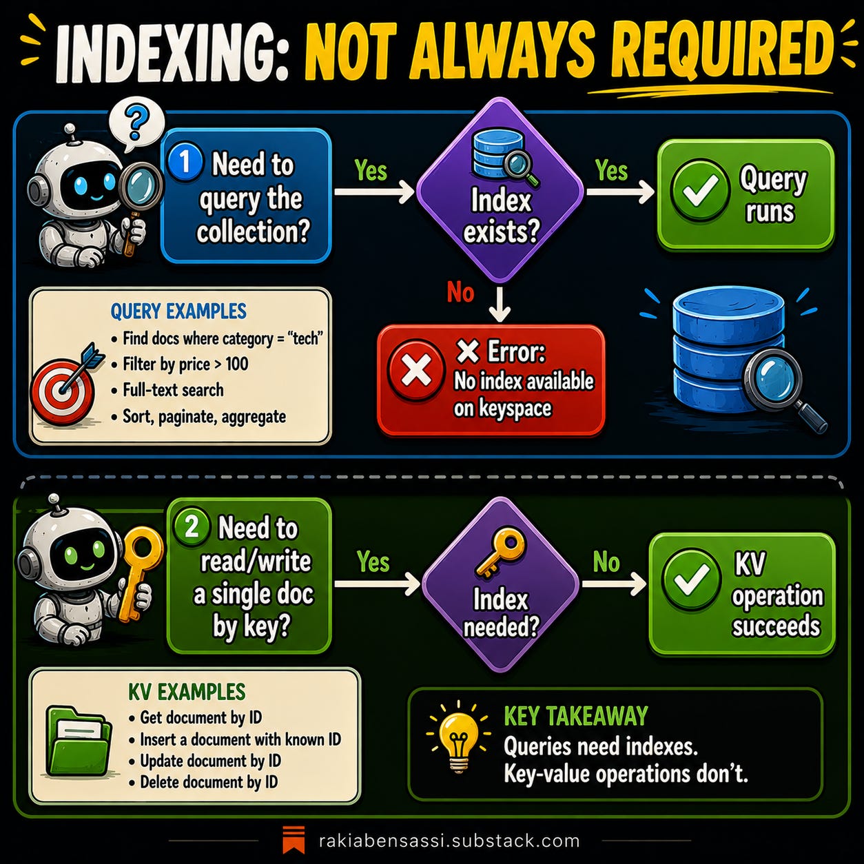 Database operations explained with robots