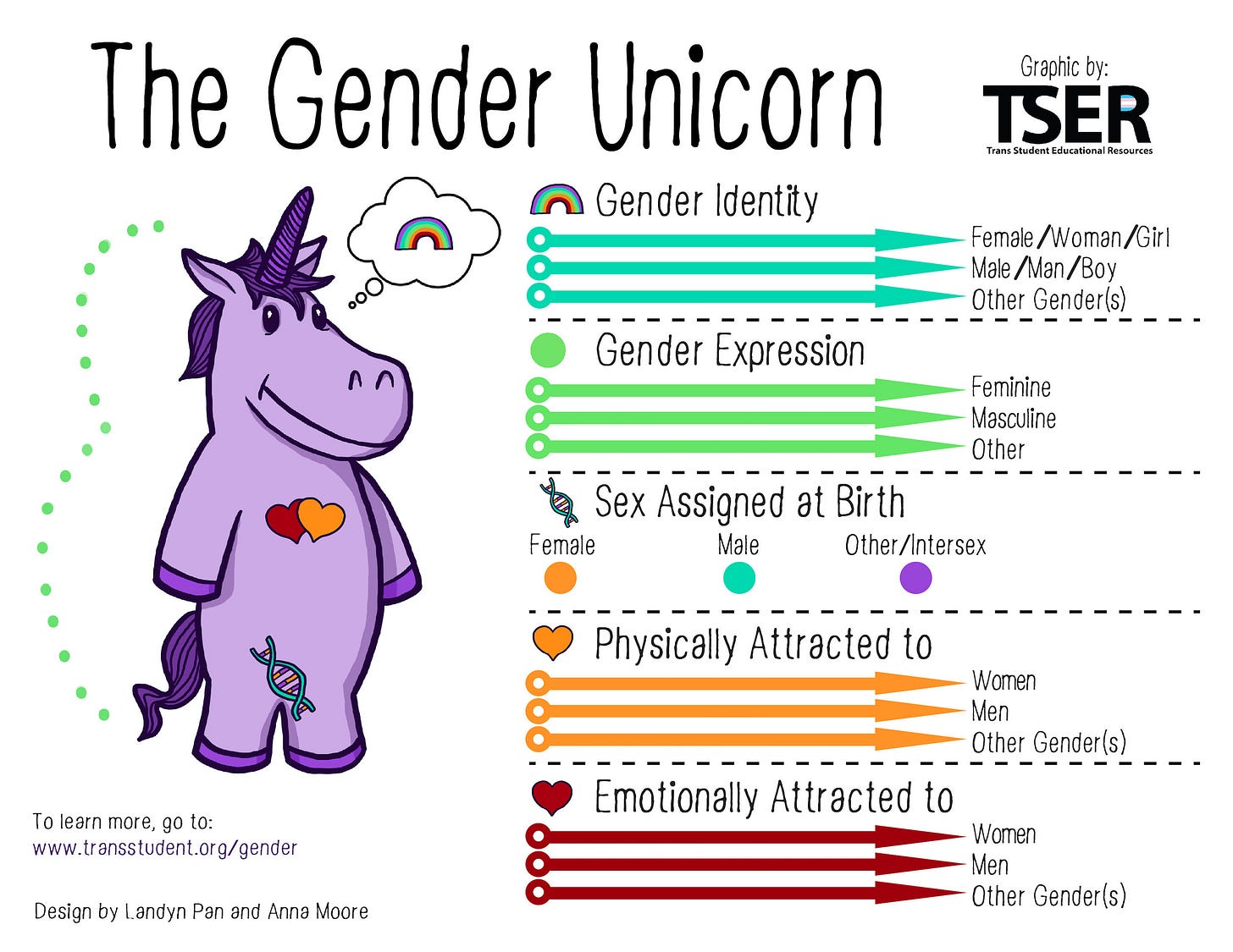 El Unicornio del Género (Spanish) O Unicórnio de Gênero (Portuguese) Гендерный единорог (Russian) 日本語 (Japanese) Das Gender Unicorn (German) La Licorne du Genre (French)*The Gender Unicorn is not the property of PFLAG Temecula. More information on T…