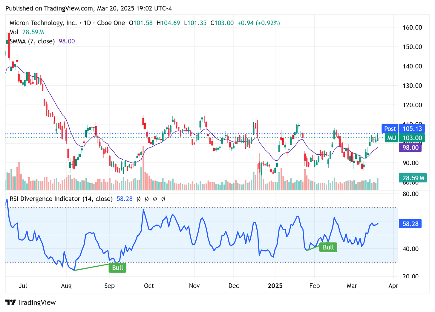 TradingView chart TradingView chart