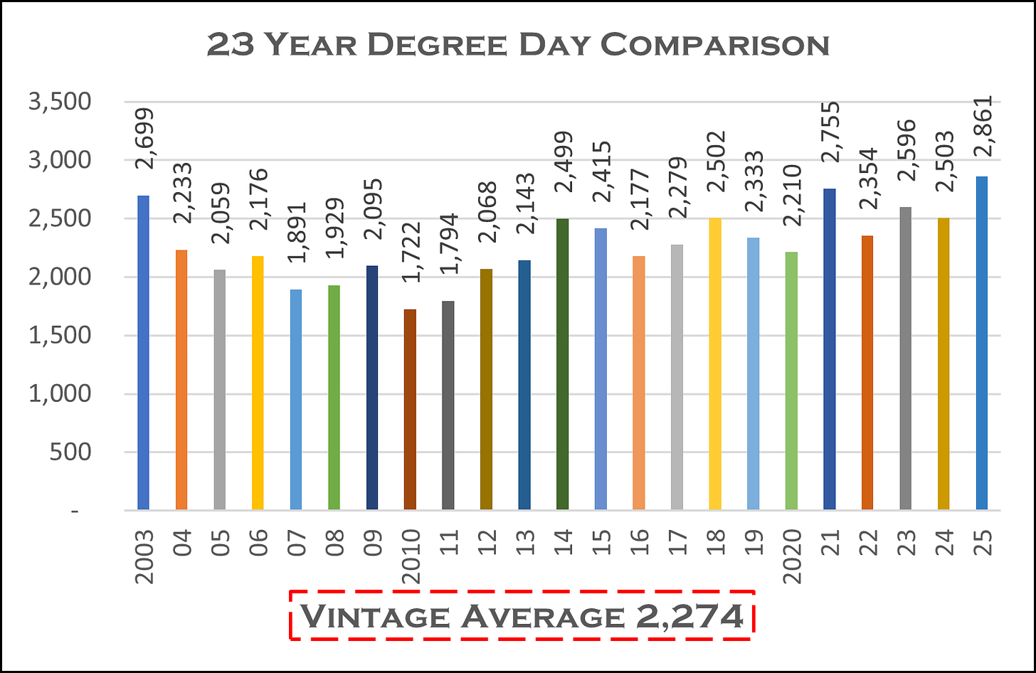 Amalie Robert Estate 23 year Degree Day comparison, 2003-2025.
