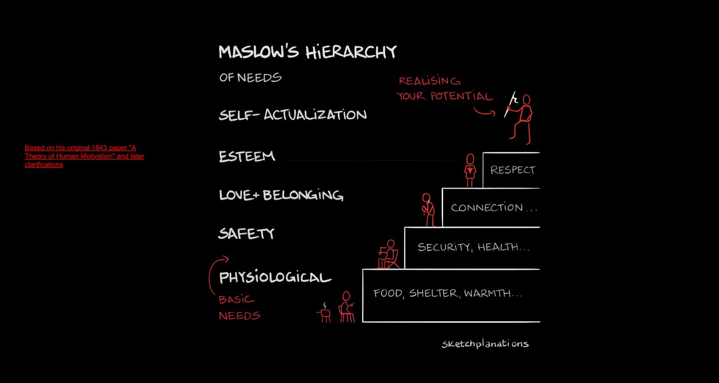 Maslow's Hierarchy of Needs mapped to products Maslow's Hierarchy of Needs mapped to products