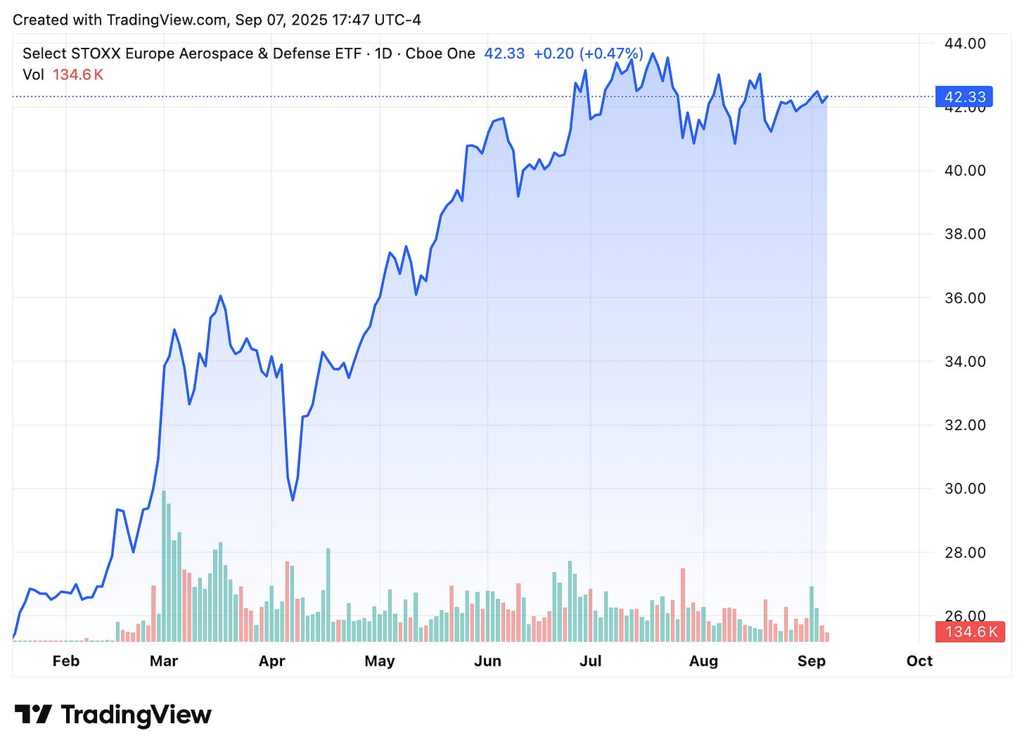 TradingView chart