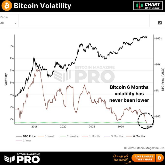 A line graph titled Bitcoin Volatility Chart of the Day displays Bitcoin price volatility over years from 2018 to 2024 on the x-axis and percentage from 0 to 8 on the y-axis, with multiple lines for different time periods including 1 week in green, 1 month in brown, 3 months in black, and 6 months in gray, peaking around 2021 and declining sharply by 2024, marked with a circle at the lowest point, Bitcoin logo in the corner, and Bitcoin Magazine Pro watermark at the bottom.
