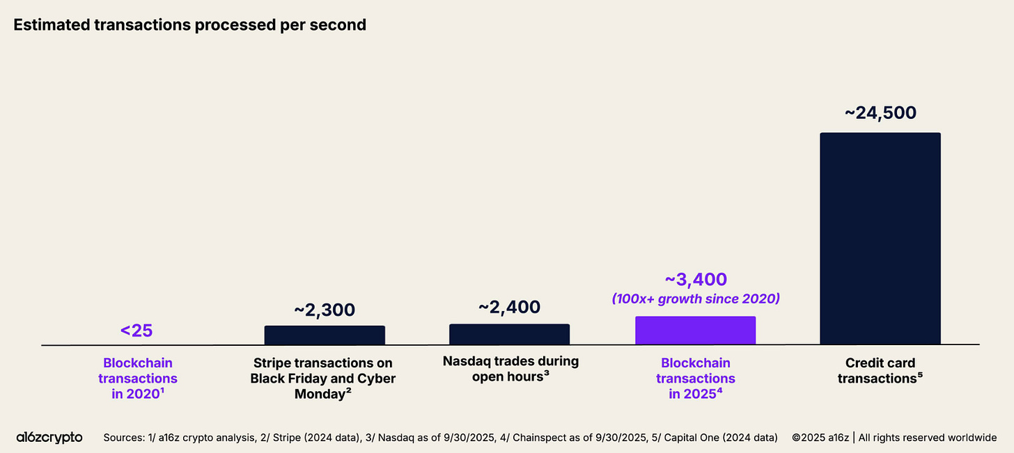 a16z報告-區塊鏈-交易處理速度