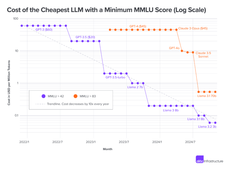 The cost of the cheapest model that clears a fixed quality bar has collapsed on a log scale, roughly tenfold a year. This is what LLMflation looks like. Source: a16z, Epoch AI. The cost of the cheapest model that clears a fixed quality bar has collapsed on a log scale, roughly tenfold a year. This is what LLMflation looks like. Source: a16z, Epoch AI.