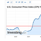 The Fed's preferred inflation metric spiked to above 8%