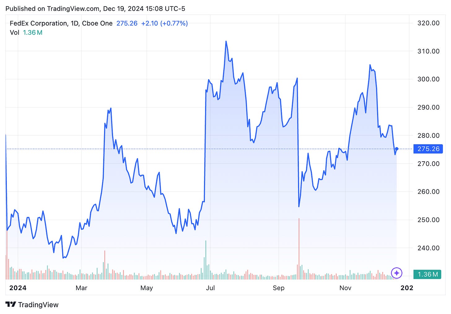 TradingView chart