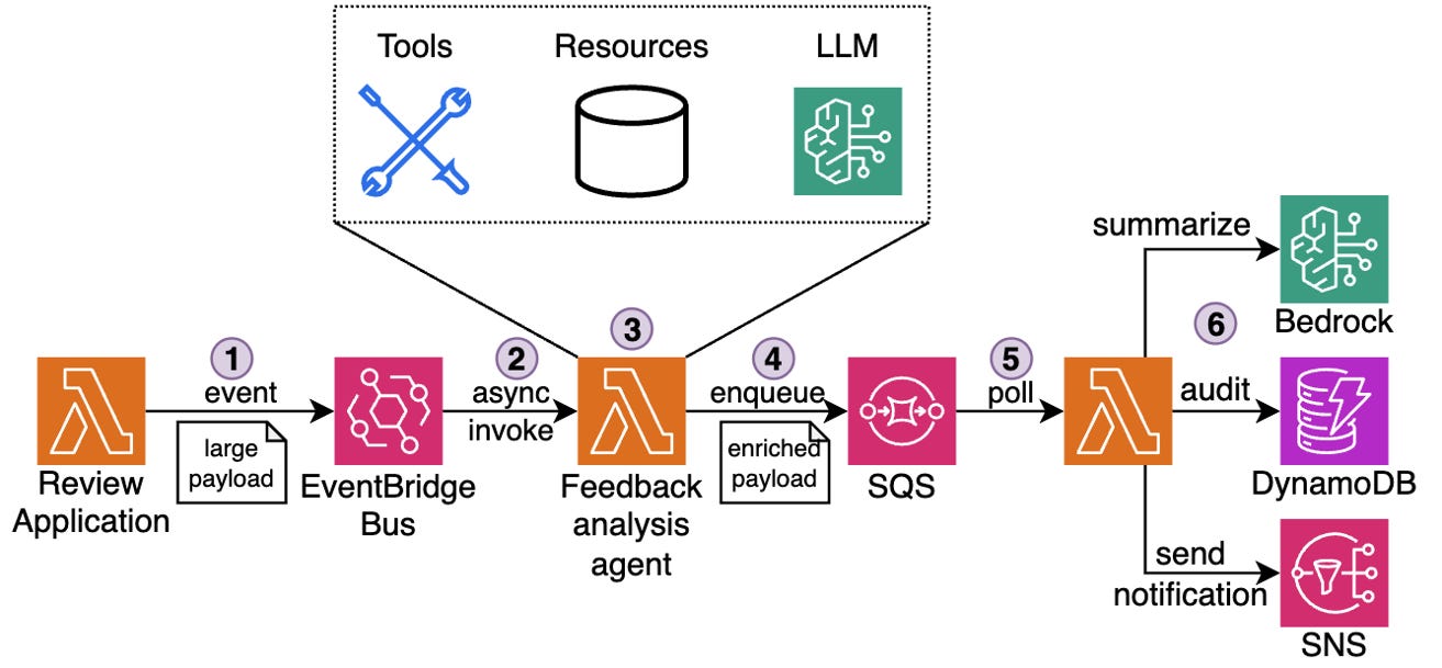 AWS Lambda ahora acepta payloads de hasta 1 MB