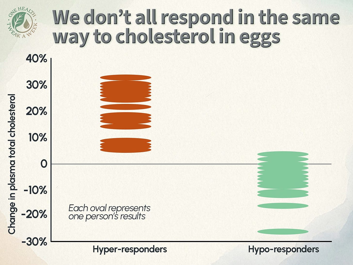 A graph showing the change in blood cholesterol in a group of older Americans after eating three large eggs a day for a month.