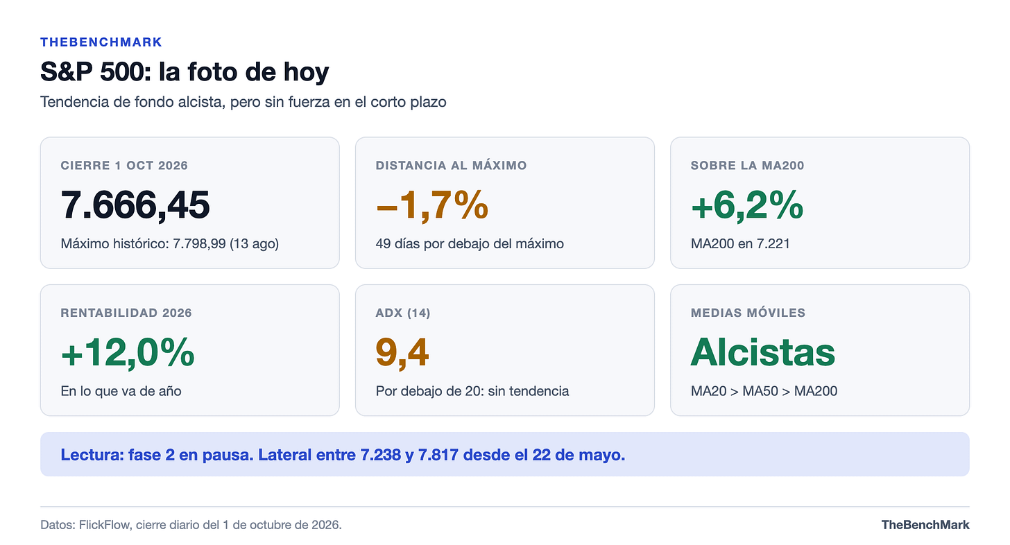 Ficha del S&P 500 al cierre del 1 de octubre de 2026 Ficha del S&P 500 al cierre del 1 de octubre de 2026