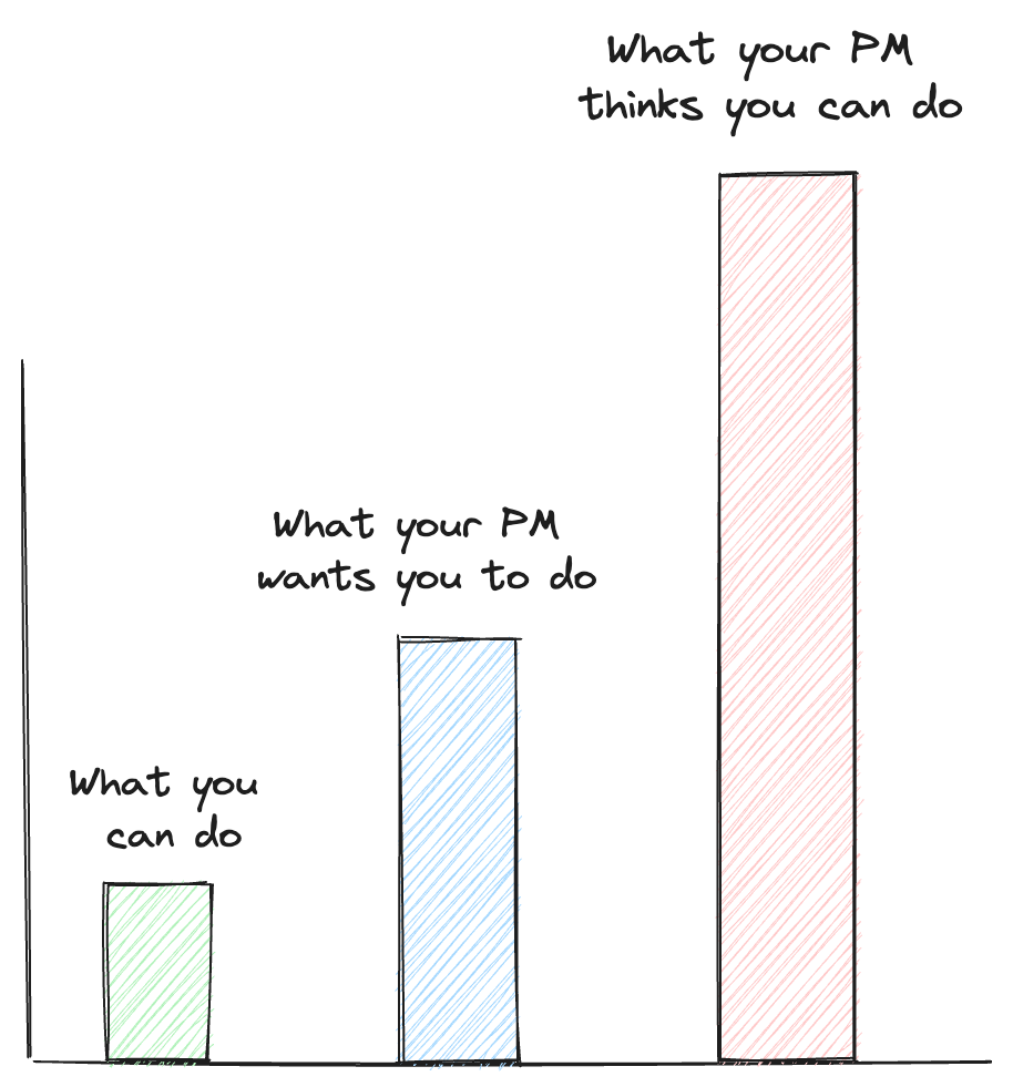 What you can do vs what your PM wants you to do vs what your PM thinks you can do. Each getting exponentially larger than the other