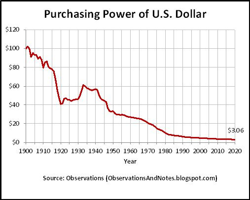Observations: The Decrease in Purchasing Power of the U.S. Dollar Since 1900
