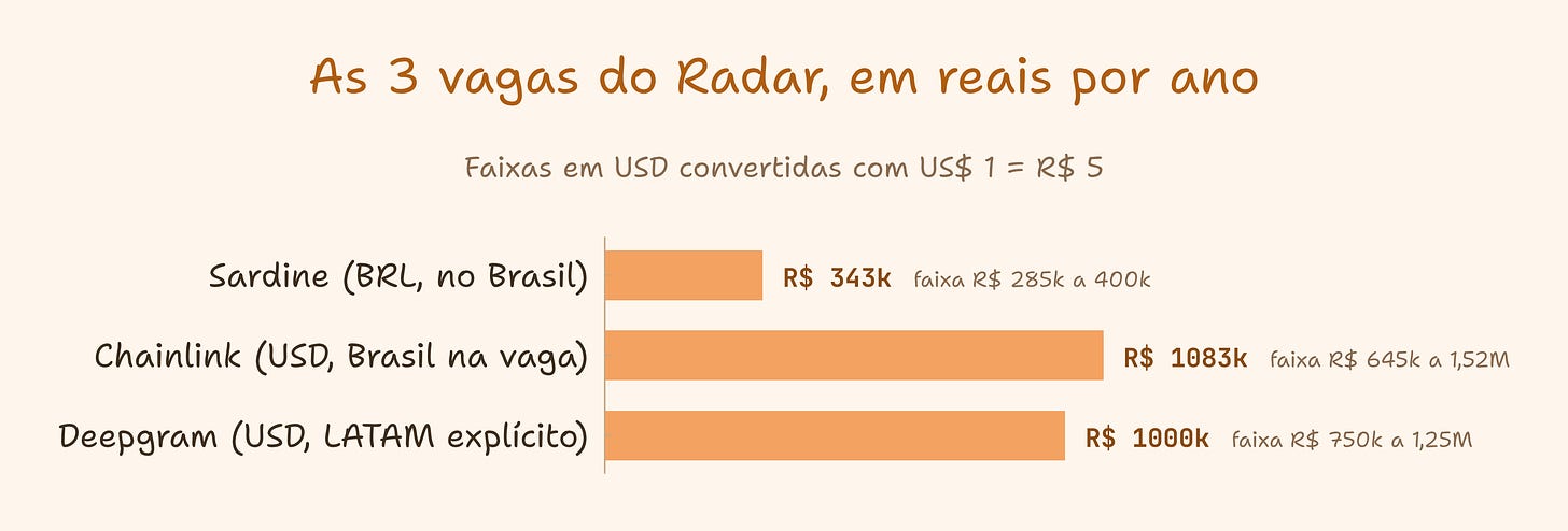 Faixas salariais das 3 vagas do Radar em reais por ano: Sardine R$ 285k a 400k, Chainlink R$ 645k a 1,52M, Deepgram R$ 750k a 1,25M Faixas salariais das 3 vagas do Radar em reais por ano: Sardine R$ 285k a 400k, Chainlink R$ 645k a 1,52M, Deepgram R$ 750k a 1,25M