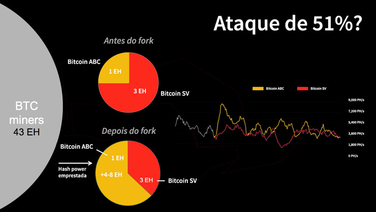 Ilustração do cenário pré e pós-fork, no Bitcoin ABC e Bitcoin SV. Exahash (EH) é uma medida do trabalho conjunto dos mineradores em uma determinada rede. Ilustração do cenário pré e pós-fork, no Bitcoin ABC e Bitcoin SV. Exahash (EH) é uma medida do trabalho conjunto dos mineradores em uma determinada rede.