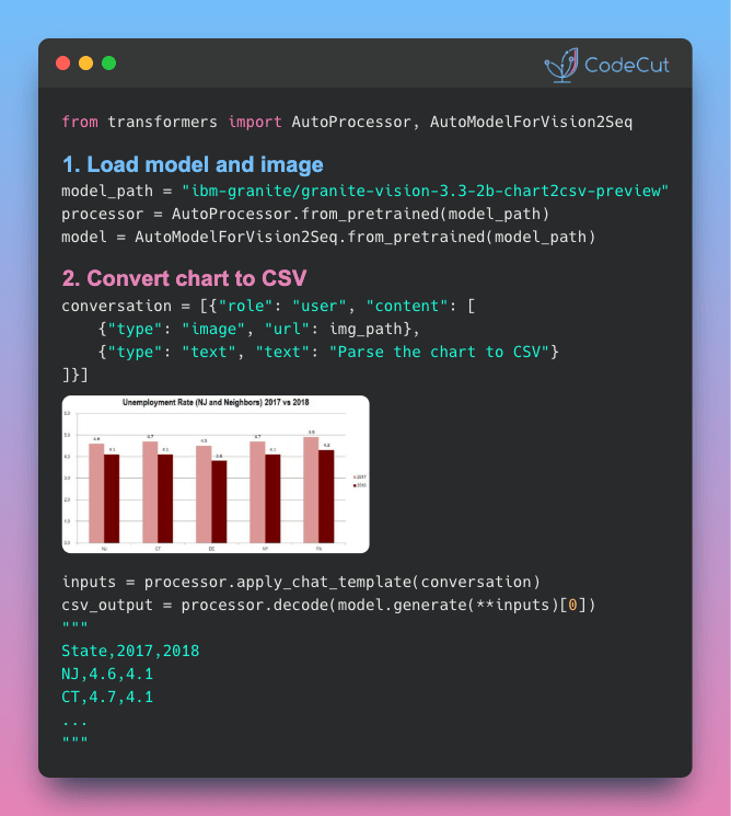 Code example: Convert Chart Images to CSV with IBM Granite Vision Code example: Convert Chart Images to CSV with IBM Granite Vision