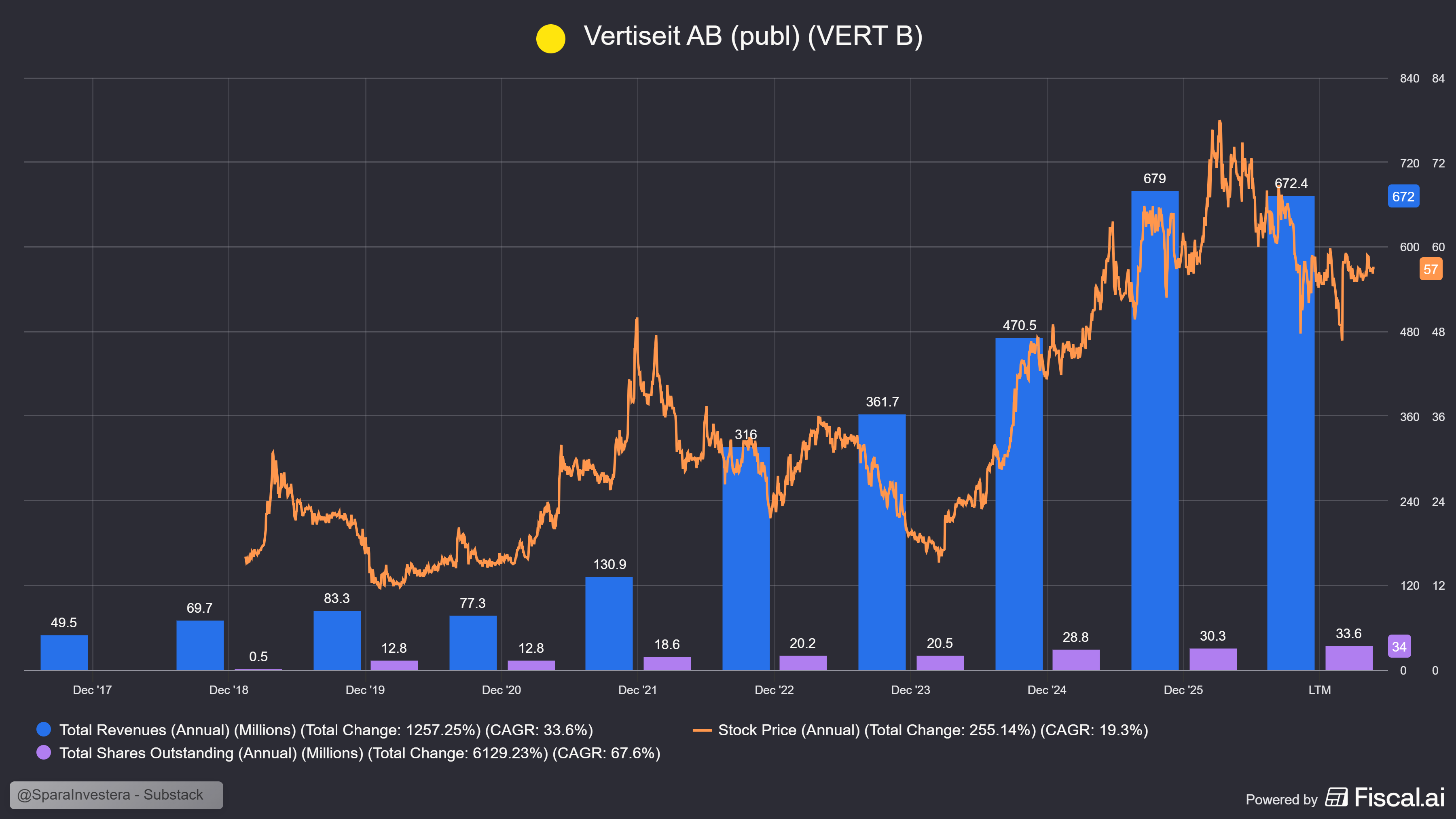 Deep Dive: VERTISEIT - SparaInvestera’s Substack