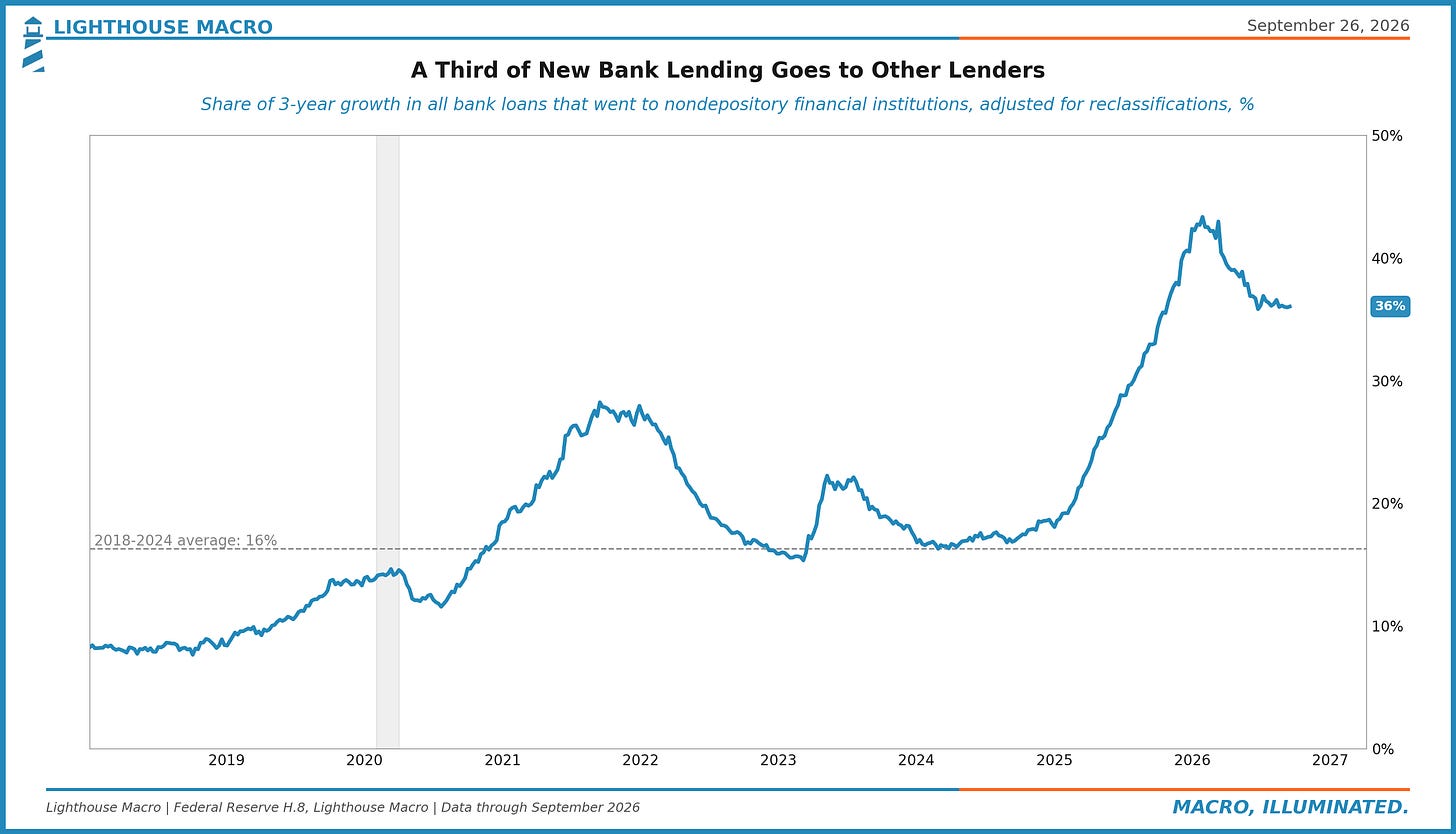 A Third of New Bank Lending Goes to Other Lenders: share of 3-year bank loan growth that went to nondepository financial institutions