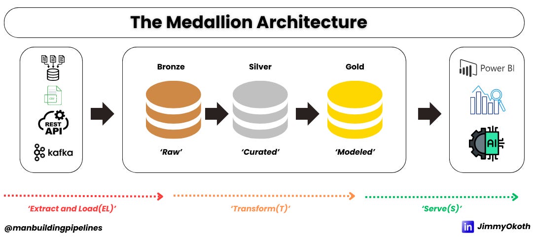 What is Medallion Architecture and Why it’s Important for your Data Project