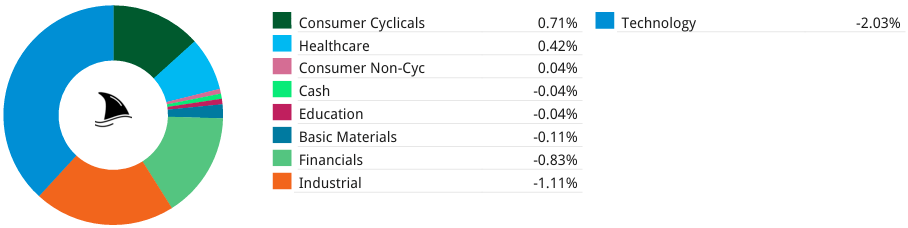 Donut chart showing sector contribution to Beating The Tide’s portfolio performance, with gains led by consumer cyclicals and healthcare, and declines driven by financials, basic materials, and industrials, highlighting weekly sector impacts within the broader AI bubble market context.